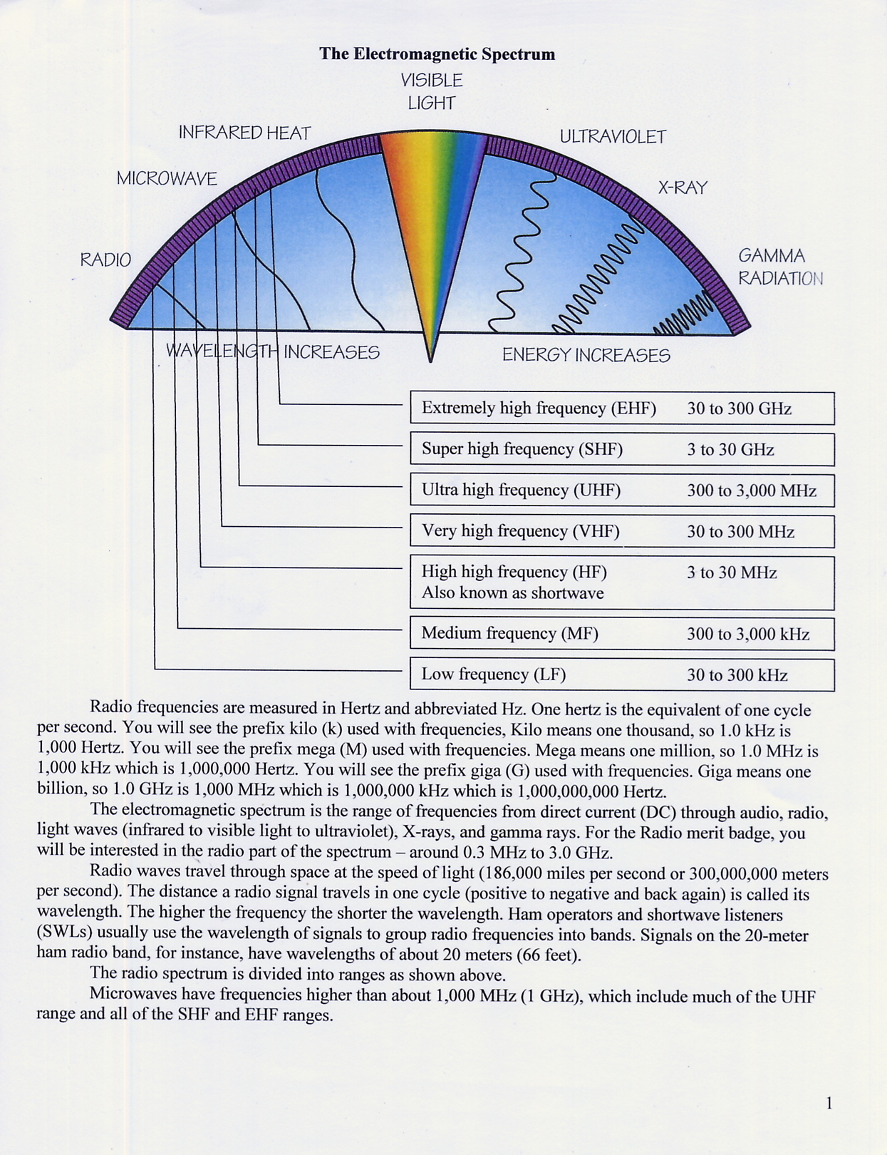 The Electromagnetic Spectrum.pdf